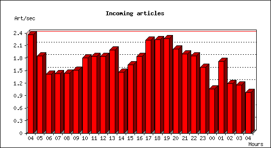 Incoming articles