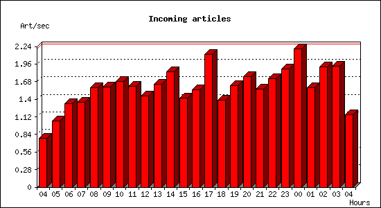 Incoming articles