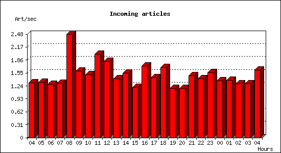 Incoming articles
