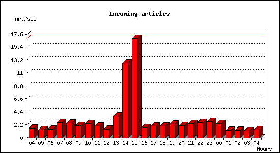 Incoming articles