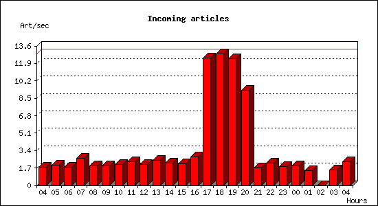 Incoming articles