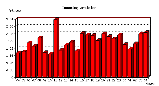 Incoming articles