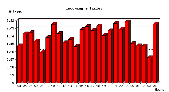Incoming articles
