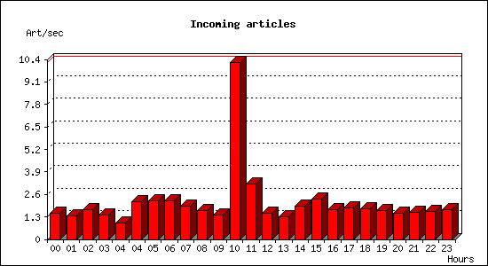 Incoming articles
