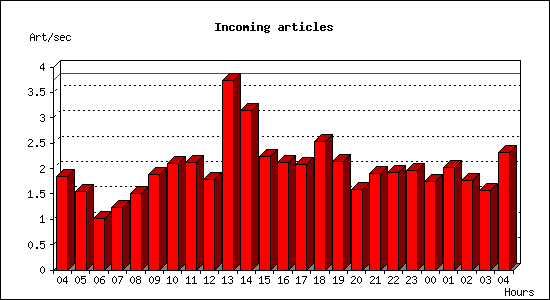 Incoming articles