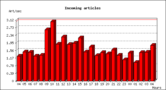 Incoming articles