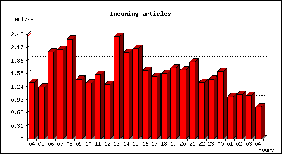 Incoming articles
