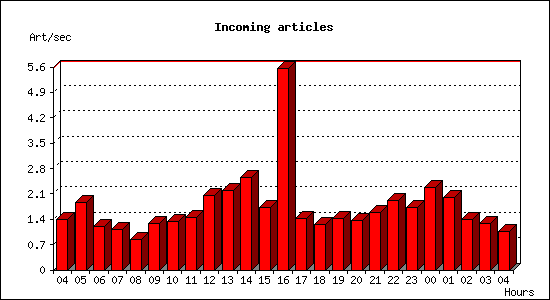 Incoming articles