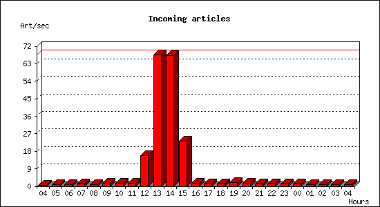 Incoming articles
