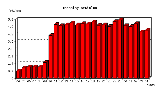 Incoming articles
