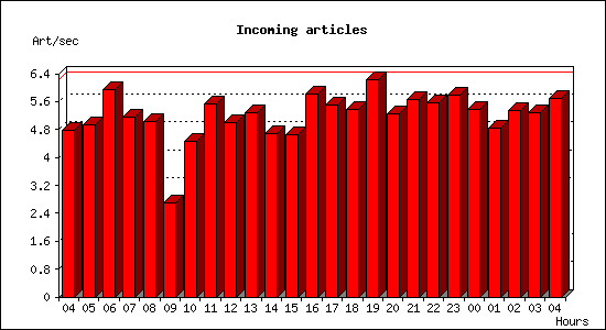Incoming articles