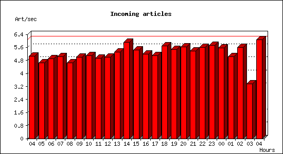 Incoming articles