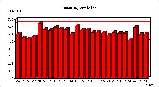 Incoming articles