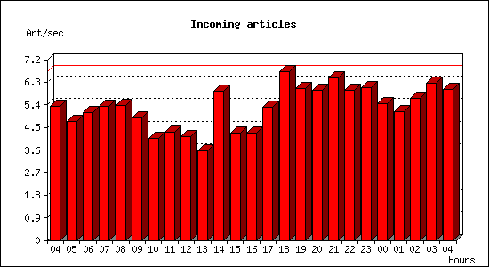 Incoming articles