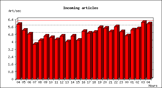 Incoming articles