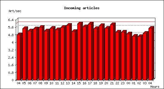Incoming articles