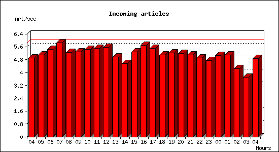 Incoming articles