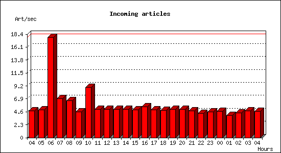 Incoming articles