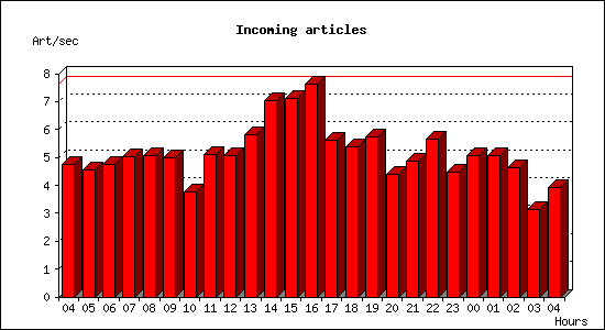 Incoming articles