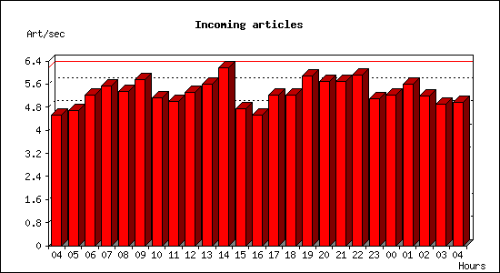 Incoming articles