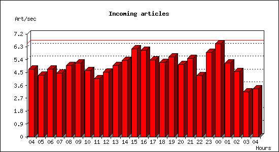 Incoming articles