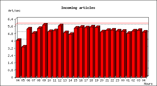 Incoming articles
