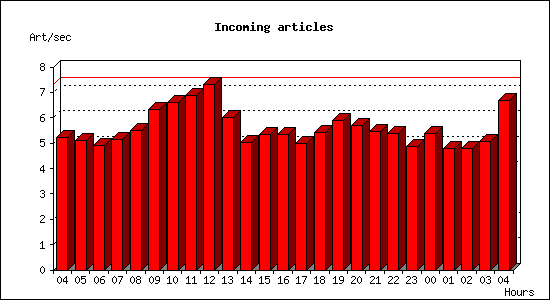 Incoming articles