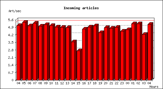 Incoming articles