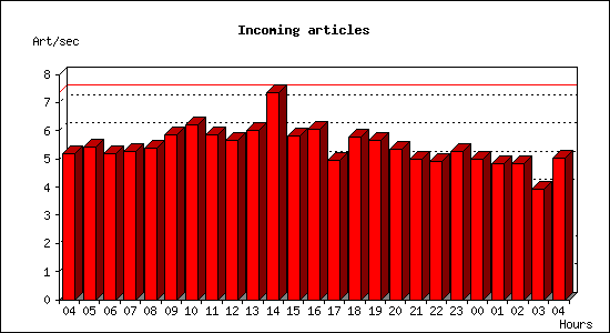 Incoming articles