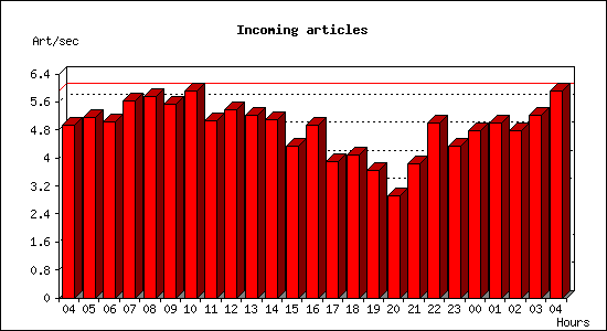 Incoming articles