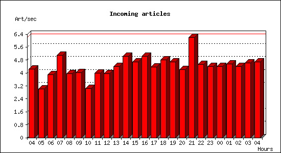Incoming articles