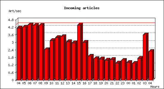 Incoming articles