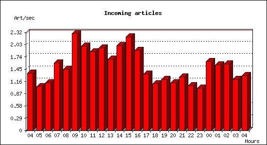 Incoming articles