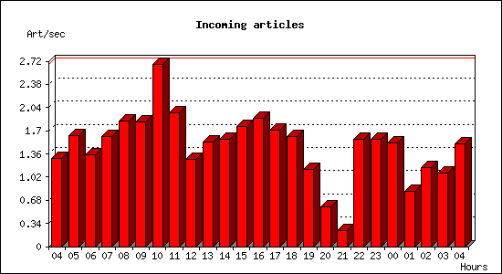 Incoming articles
