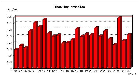 Incoming articles
