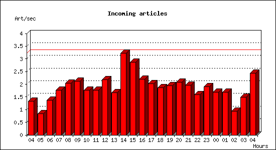 Incoming articles