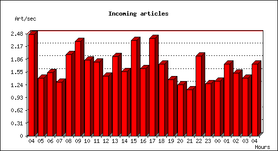 Incoming articles