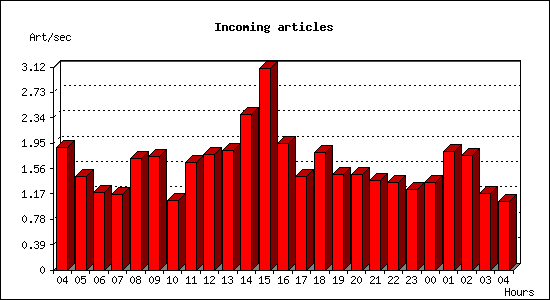 Incoming articles