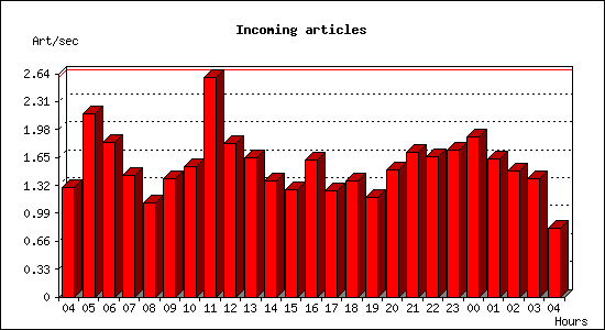 Incoming articles