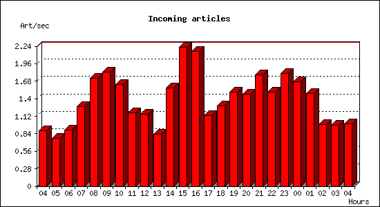 Incoming articles