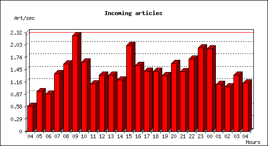 Incoming articles