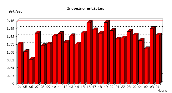Incoming articles