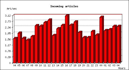 Incoming articles