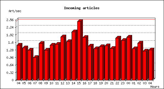 Incoming articles