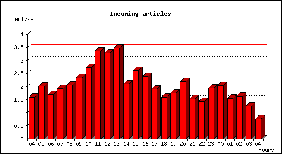 Incoming articles