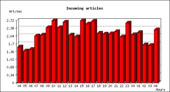 Incoming articles