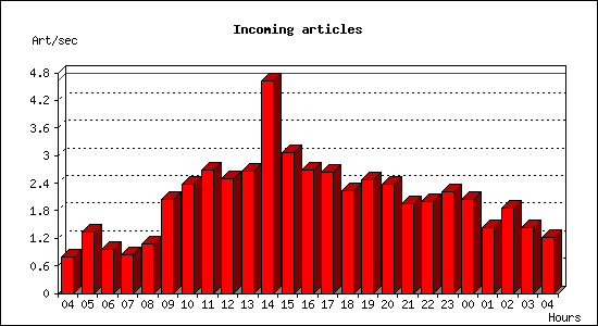 Incoming articles