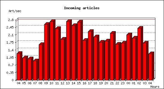 Incoming articles