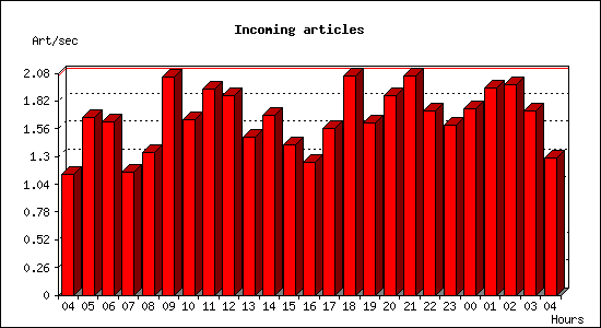 Incoming articles