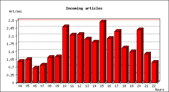 Incoming articles